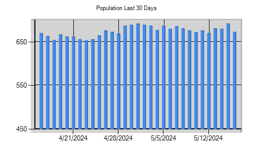 Population last 30 days
