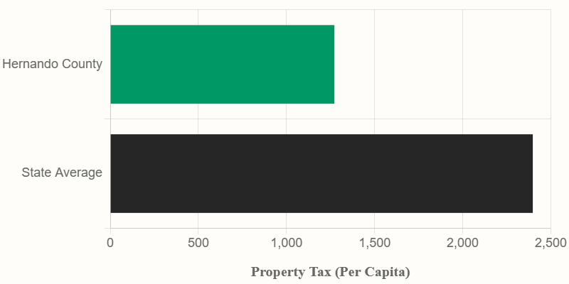 Tax Comparison Chart: Hernando County vs State Average