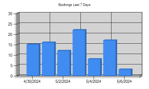 Booking last 7 days