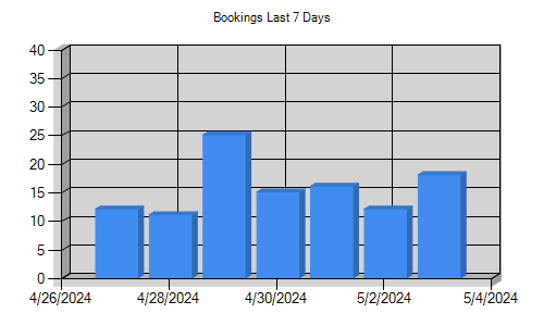 Booking last 7 days