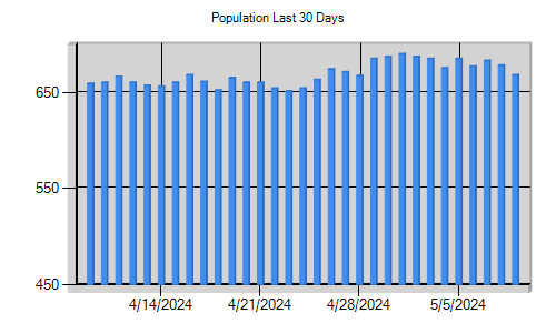 Population last 30 days